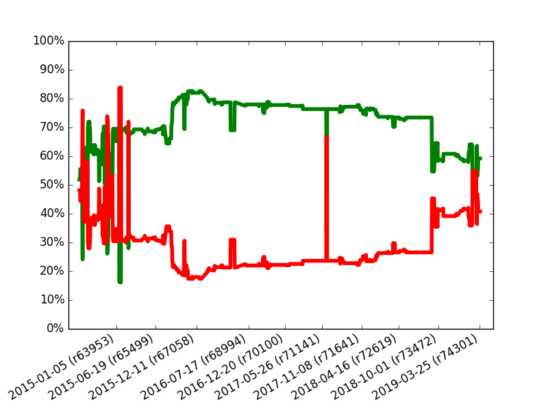 Successes and failures of test files in percents