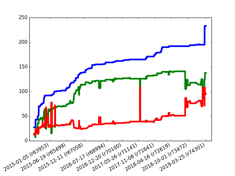 Successes, failures and number of test files