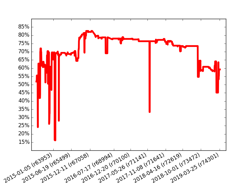 Success of test files in percents