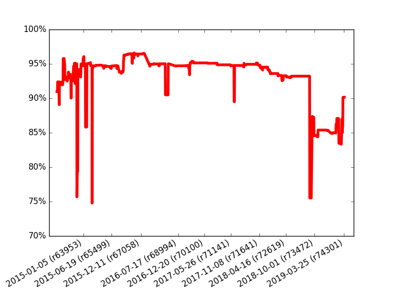 Success of individual tests in percents