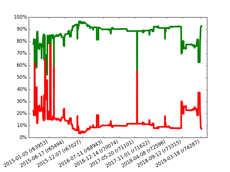 Successes and failures of test files in percents