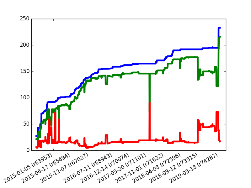 Successes, failures and number of test files