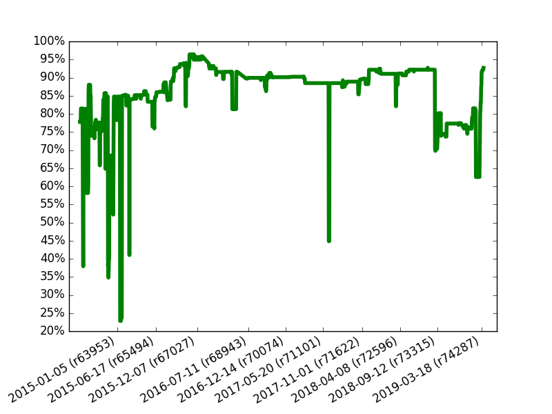 Success of test files in percents