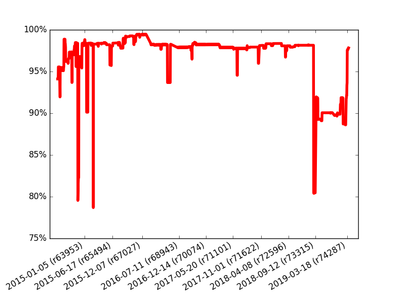 Success of individual tests in percents