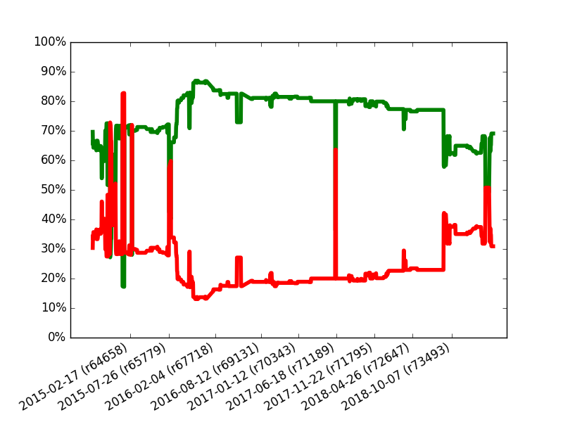 Successes and failures of test files in percents