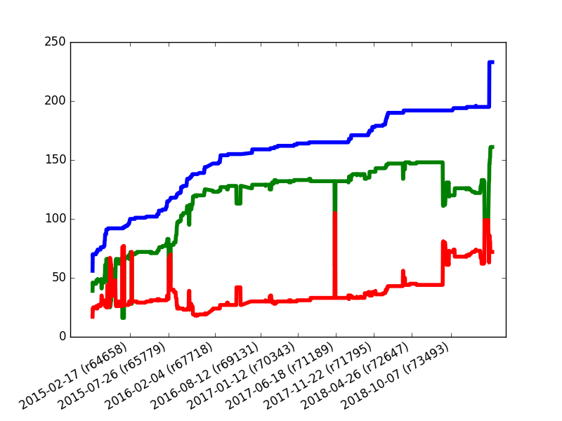 Successes, failures and number of test files