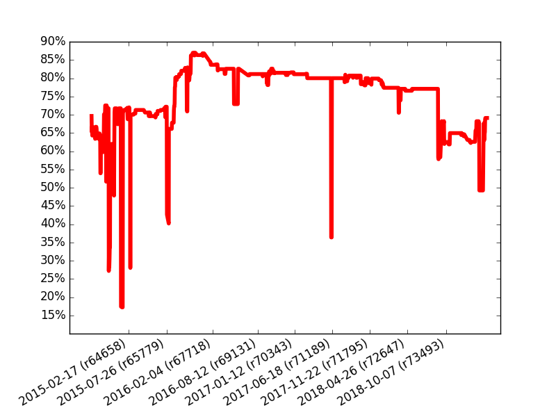 Success of test files in percents