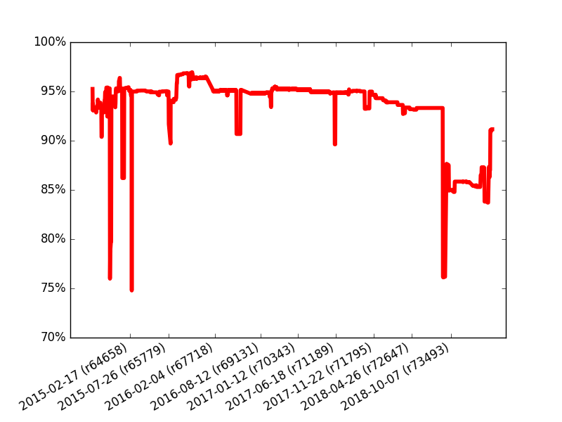 Success of individual tests in percents